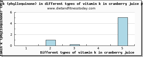 vitamin k in cranberry juice vitamin k (phylloquinone) per 100g